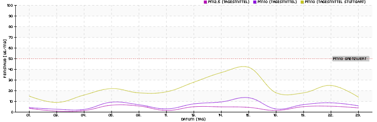 Tagesmittelwerte November 2025
