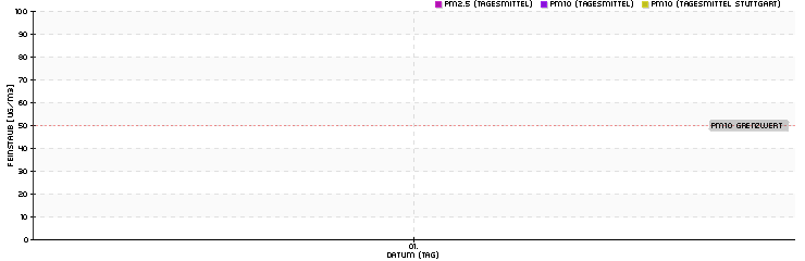 Tagesmittelwerte Dezember 2025