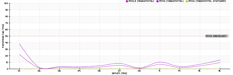 Tagesmittelwerte Januar 2026