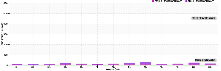Tagesspitzenwerte November 2025