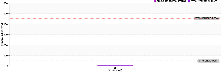 Tagesspitzenwerte Dezember 2025