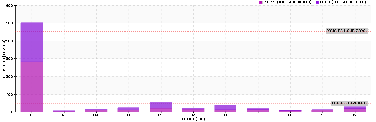 Tagesspitzenwerte Januar 2026